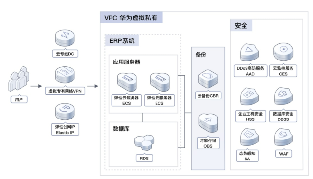 如何通过ERP系统上云加速实现企业数字化转型？(图1)