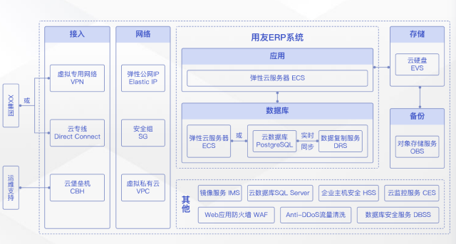 如何通过ERP系统上云加速实现企业数字化转型？(图17)