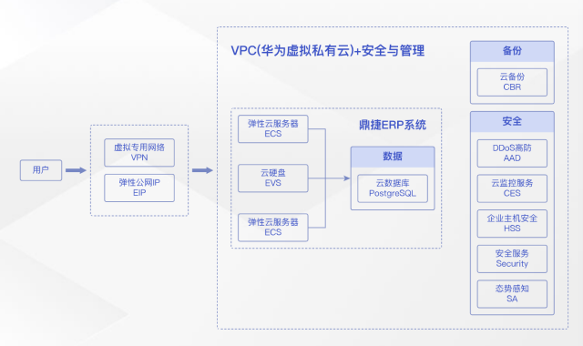 如何通过ERP系统上云加速实现企业数字化转型？(图15)