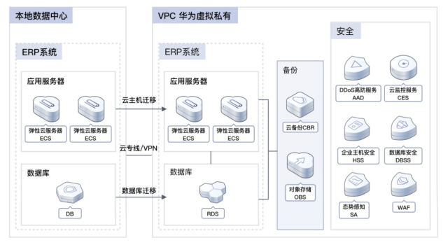 如何通过ERP系统上云加速实现企业数字化转型？(图18)