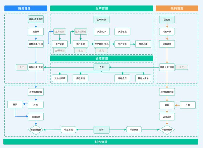 ERP管理系统解决方案（附ERP流程和详细解决方法）(图1)