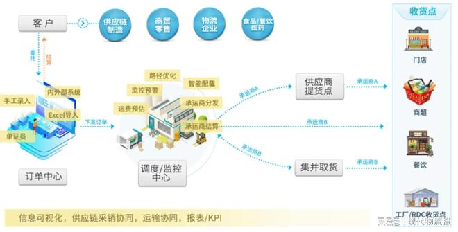 2024年最好用的五大TMS运输管理系统(图3)