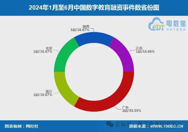 《2024上半年数字教育融资数据榜》：6起融资约26亿元(图3)