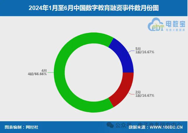 《2024上半年数字教育融资数据榜》：6起融资约26亿元(图4)