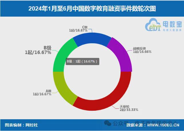 《2024上半年数字教育融资数据榜》：6起融资约26亿元(图2)