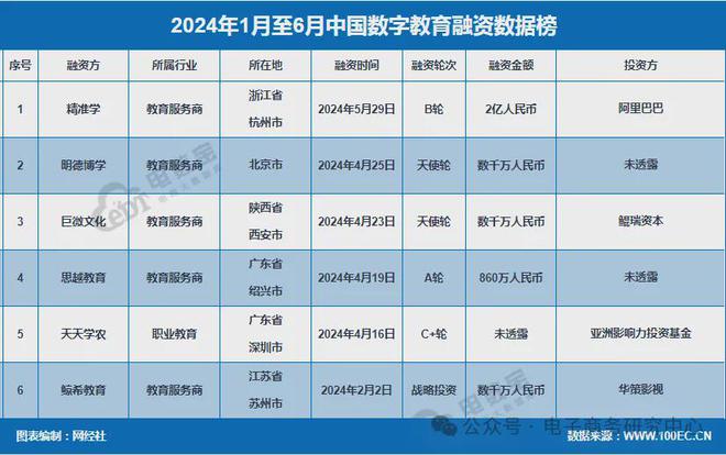 《2024上半年数字教育融资数据榜》：6起融资约26亿元(图6)