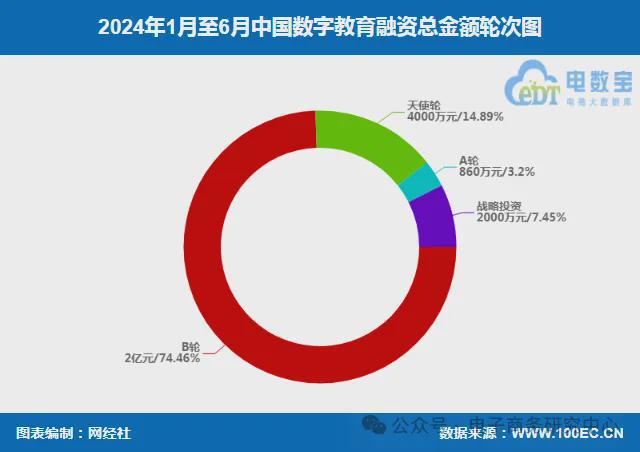 《2024上半年数字教育融资数据榜》：6起融资约26亿元(图5)