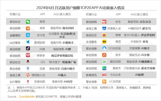 QuestMobile2024中国移动互联网半年报：超级APP集体发力内嵌式AI(图1)