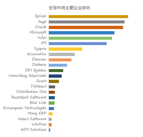 2024年分销ERP软件行业前景预测与市场分析报告(图2)