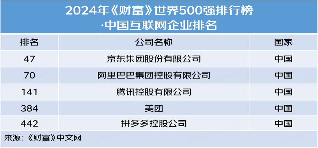 世界500强里的未来商业：拼多多首登榜、美团跃升83名、京东晋级中国最大民营公司(图1)