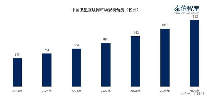 泰伯智库认为中国卫星互联网有望在2026年迎来爆发式增长(图1)