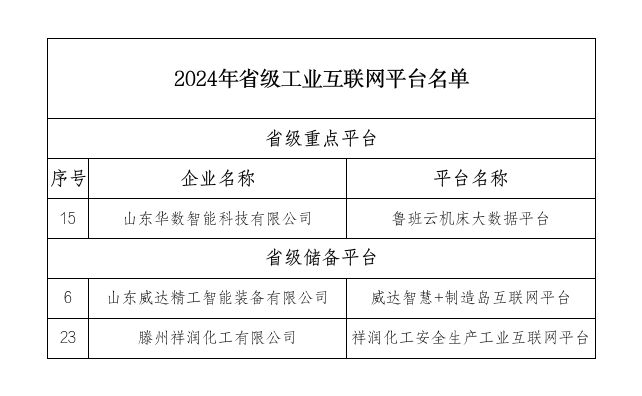 喜报！我市3家企业平台入选省工业互联网平台名单(图1)