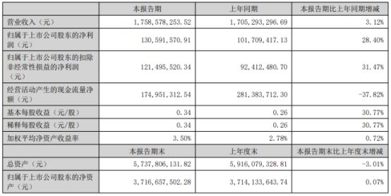 金城医药2024年上半年净利131亿同比增长284%产品存储等硬件系统进行提升(图1)