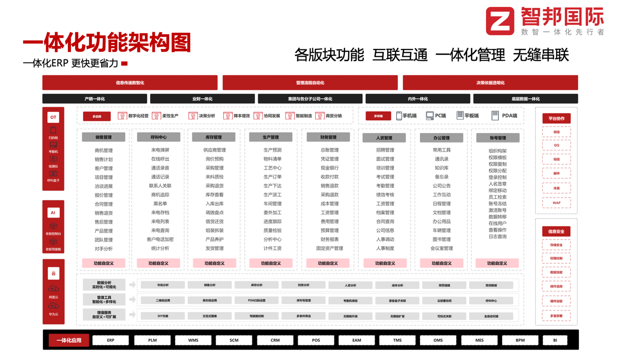 智邦国际新一代一体化ERP助力大型企业数智化、绿色化战略转型主战场(图2)