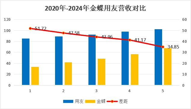 未来10年金蝶很有可能反超用友！(图3)