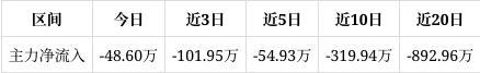 凯龙高科涨175%目前股价靠近压力位940谨防压力位处回调若突破则可能会开启一波上涨行情(图1)