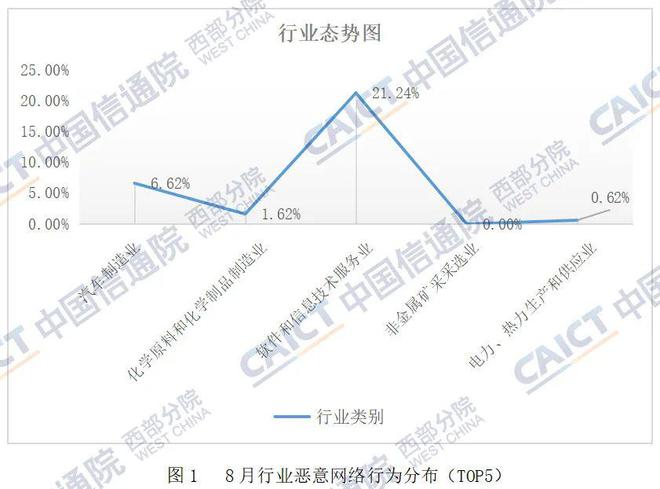 信通安全丨重庆市2024年8月工业互联网安全态势监测简报(图2)