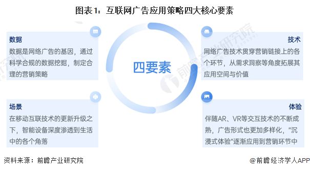 2024年中国互联网广告数字营销案例分析数据、技术、场景与体验为核心四要素【组图】(图1)