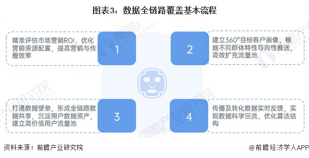 2024年中国互联网广告数字营销案例分析数据、技术、场景与体验为核心四要素【组图】(图3)