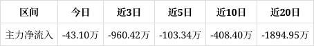 凯龙高科跌445%成交额464383万元主力没有控盘(图1)