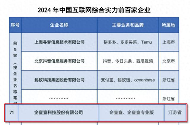 深挖企查查！2024中国互联网百强商查行业独一份为何又给了它？(图1)