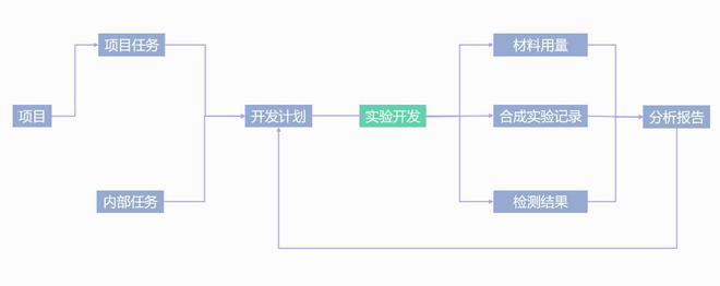 一半科技创新药PLM解决方案(图3)