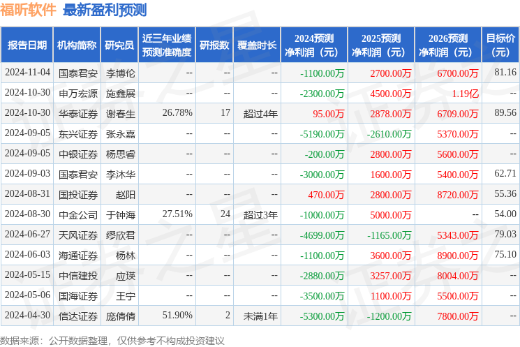 东兴证券：给予福昕软件买入评级(图1)