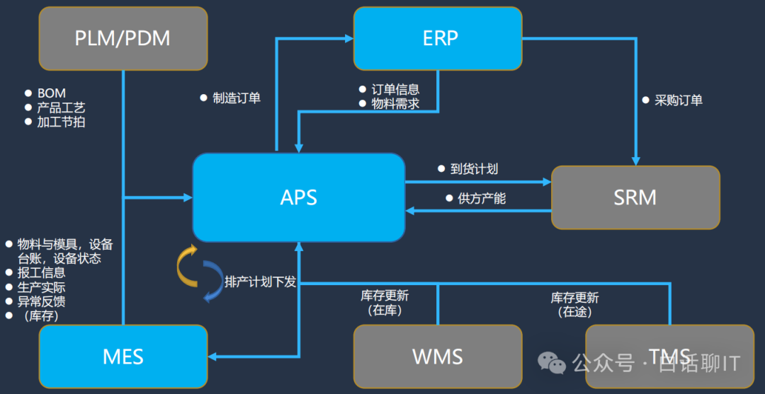 围绕APS为中心与ERP、MES、PLMPDM、SRM、WMSTMS的多系统集成(图1)