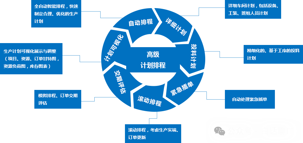 围绕APS为中心与ERP、MES、PLMPDM、SRM、WMSTMS的多系统集成(图2)