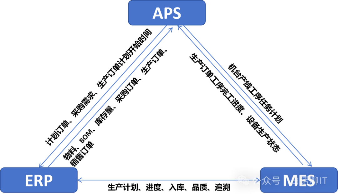 围绕APS为中心与ERP、MES、PLMPDM、SRM、WMSTMS的多系统集成(图3)