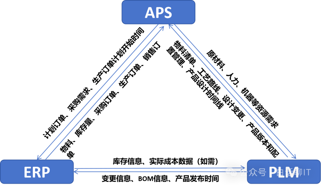 围绕APS为中心与ERP、MES、PLMPDM、SRM、WMSTMS的多系统集成(图4)