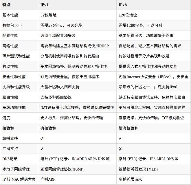 共建新一代互联网生态IPv6改造势在必行(图2)