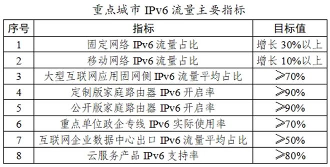 共建新一代互联网生态IPv6改造势在必行(图3)