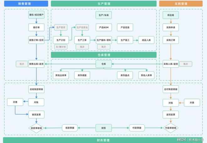 中小企业如何优化业务流程和充分利用ERP系统？(图1)