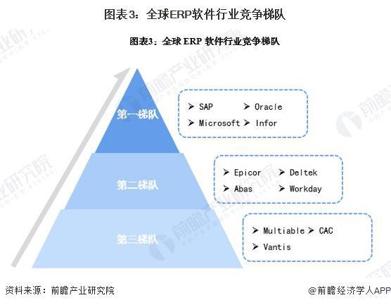 2024年全球ERP软件行业发展现状全球市场规模超过600亿美元【组图】(图3)