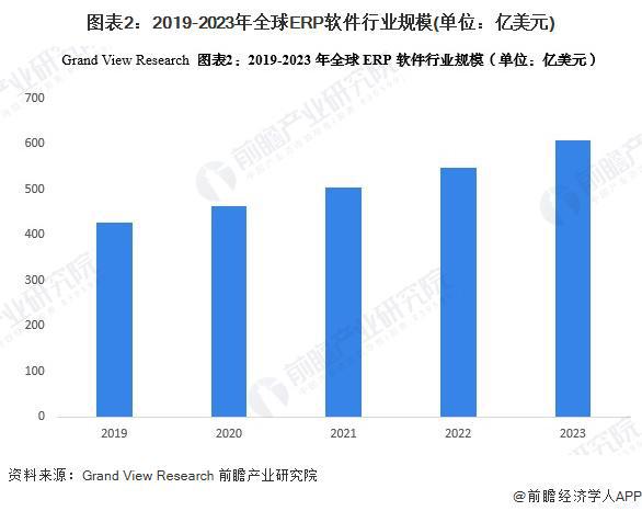 2024年全球ERP软件行业发展现状全球市场规模超过600亿美元【组图】(图2)