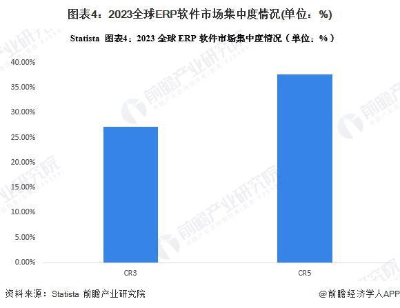 2024年全球ERP软件行业发展现状全球市场规模超过600亿美元【组图】(图4)