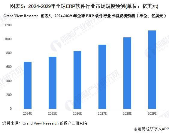 2024年全球ERP软件行业发展现状全球市场规模超过600亿美元【组图】(图5)