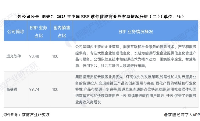 【全网最全】2024年ERP软件行业上市公司全方位对比（附业务布局汇总、业绩对比、业务规划等）(图2)