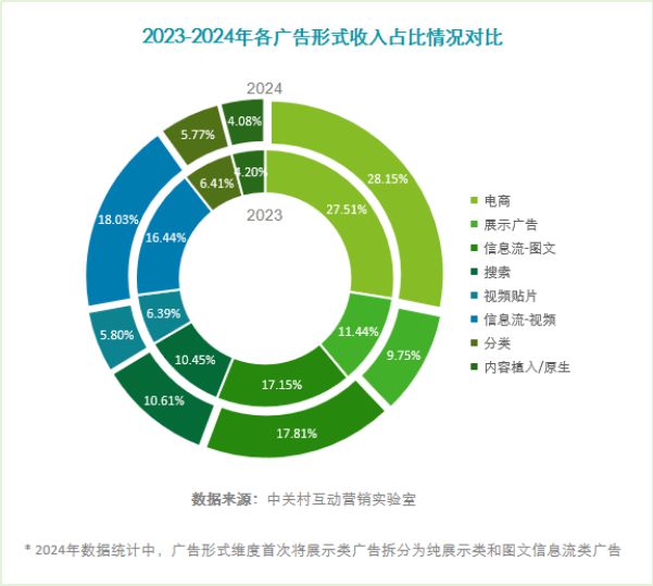 《2024中国互联网广告数据报告》（完整版）(图2)