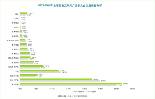 《2024中国互联网广告数据报告》（完整版）(图7)