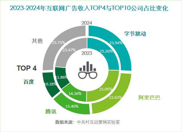 《2024中国互联网广告数据报告》（完整版）(图5)