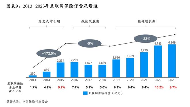 元保联合清华五道口保险中心发布《中国互联网保险发展报告（2024）》：未来5年保费有望突破万亿大关(图2)