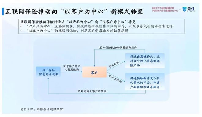 元保联合清华五道口保险中心发布《中国互联网保险发展报告（2024）》：未来5年保费有望突破万亿大关(图4)