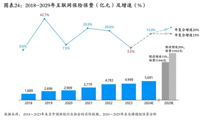 元保联合清华五道口保险中心发布《中国互联网保险发展报告（2024）》：未来5年保费有望突破万亿大关(图5)