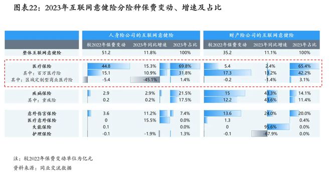 元保联合清华五道口保险中心发布《中国互联网保险发展报告（2024）》：未来5年保费有望突破万亿大关(图3)