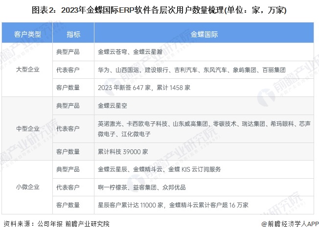 2024年中国ERP软件龙头企业分析金蝶国际：AI优先订阅优先【组图】(图2)