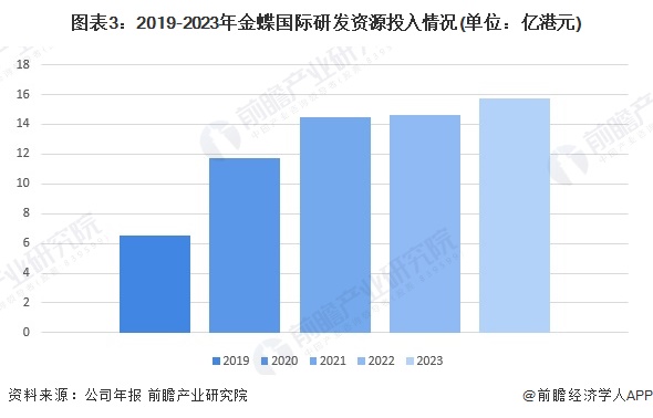 2024年中国ERP软件龙头企业分析金蝶国际：AI优先订阅优先【组图】(图3)