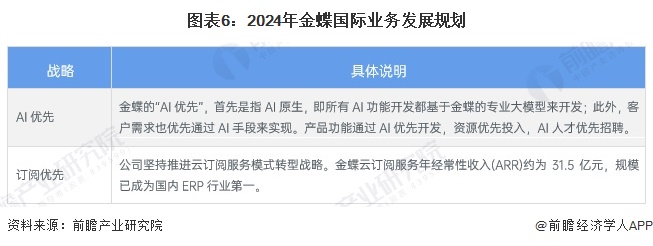 2024年中国ERP软件龙头企业分析金蝶国际：AI优先订阅优先【组图】(图6)