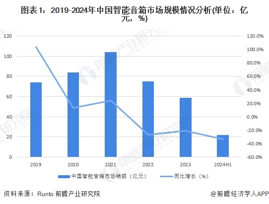 2024年中国智能音箱需求情况分析：市场逐渐从高速增长进入调整期【组图】(图1)